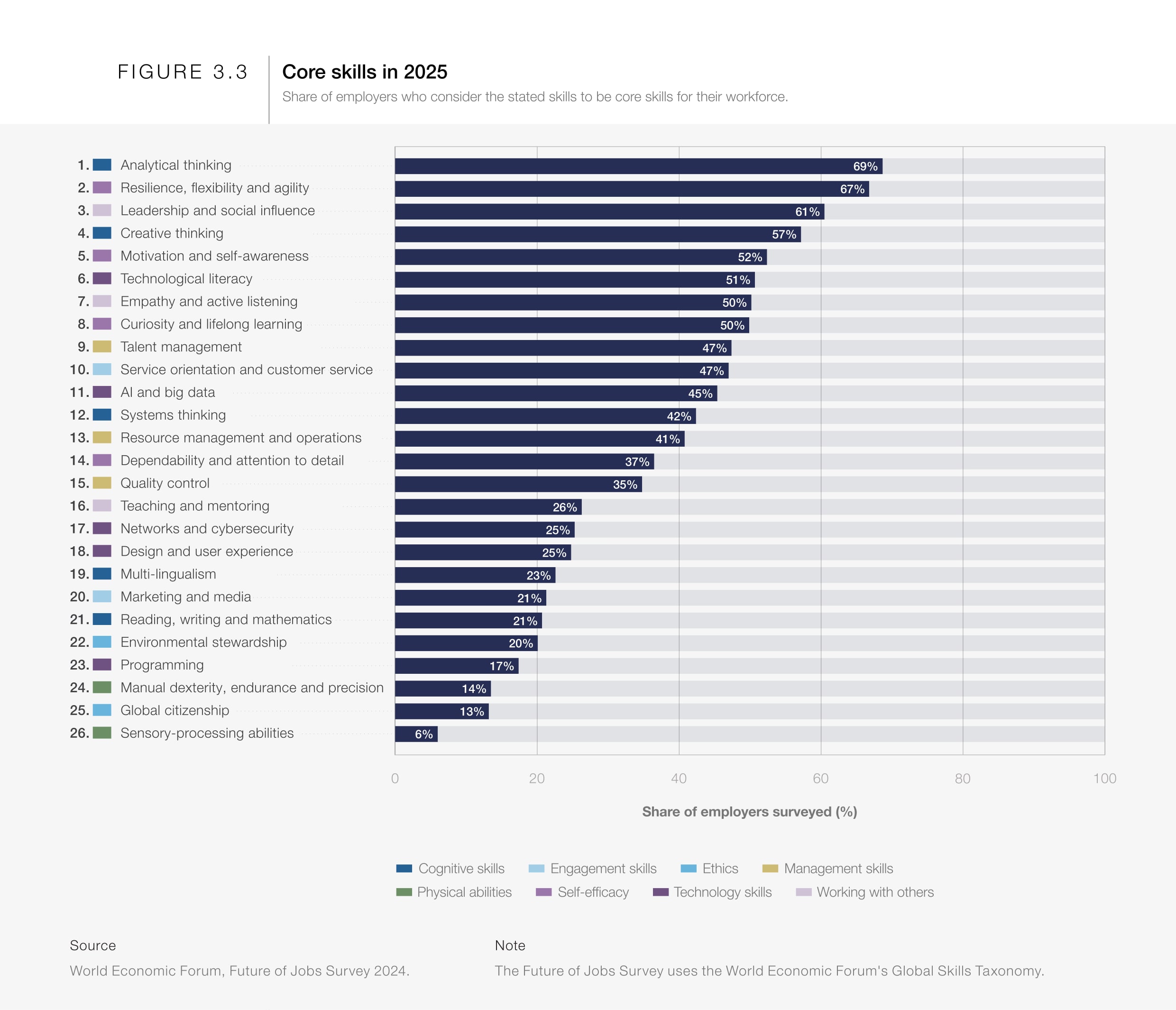 WEF Les compétences recherchées